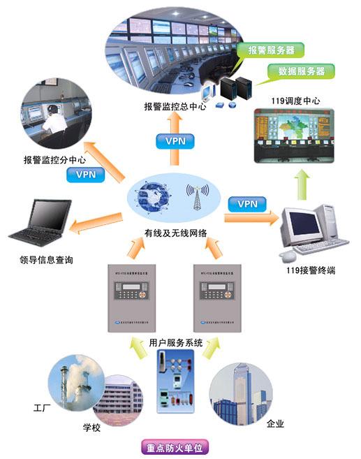 消防遠程監控系統（城市聯網）的銷售策略與市場前景